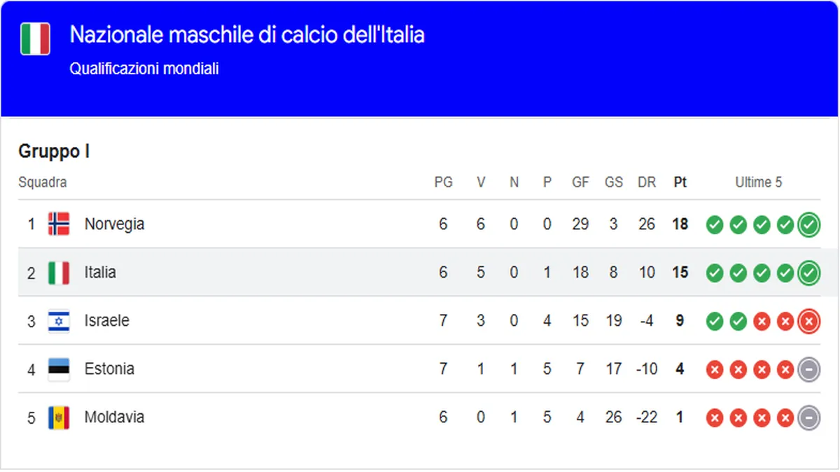 Qualificazioni Mondiali 2026: Italia in Moldova tra playoff e speranze